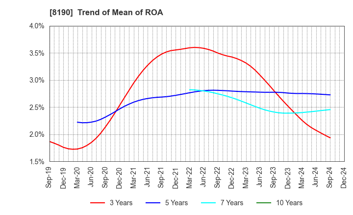 8190 YAMANAKA CO.,LTD.: Trend of Mean of ROA