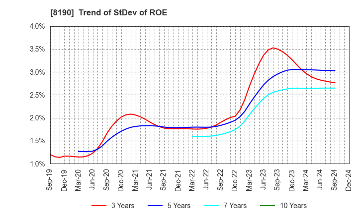 8190 YAMANAKA CO.,LTD.: Trend of StDev of ROE