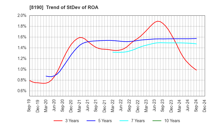 8190 YAMANAKA CO.,LTD.: Trend of StDev of ROA