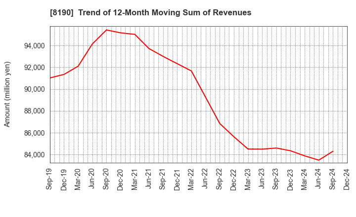 8190 YAMANAKA CO.,LTD.: Trend of 12-Month Moving Sum of Revenues