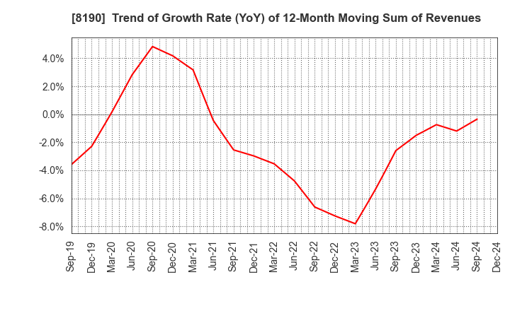 8190 YAMANAKA CO.,LTD.: Trend of Growth Rate (YoY) of 12-Month Moving Sum of Revenues