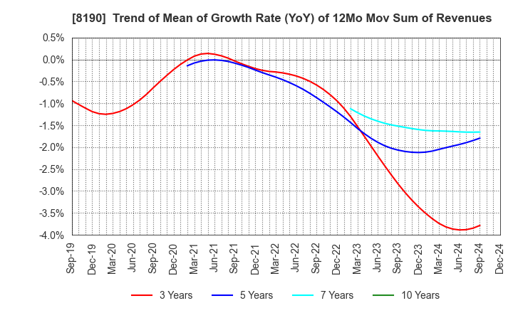 8190 YAMANAKA CO.,LTD.: Trend of Mean of Growth Rate (YoY) of 12Mo Mov Sum of Revenues