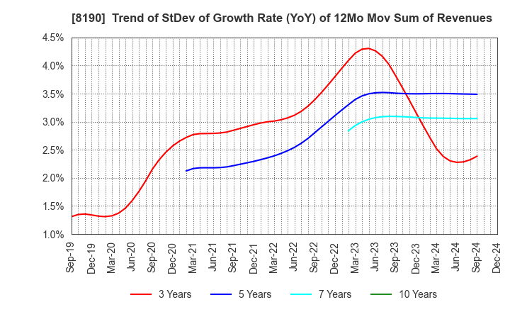 8190 YAMANAKA CO.,LTD.: Trend of StDev of Growth Rate (YoY) of 12Mo Mov Sum of Revenues