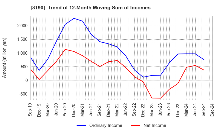 8190 YAMANAKA CO.,LTD.: Trend of 12-Month Moving Sum of Incomes