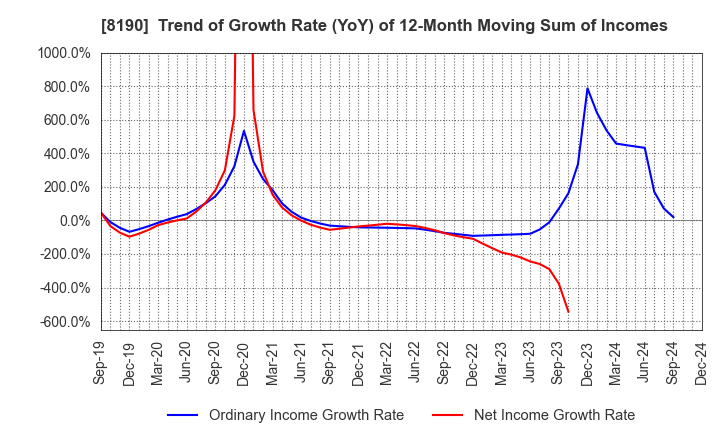 8190 YAMANAKA CO.,LTD.: Trend of Growth Rate (YoY) of 12-Month Moving Sum of Incomes