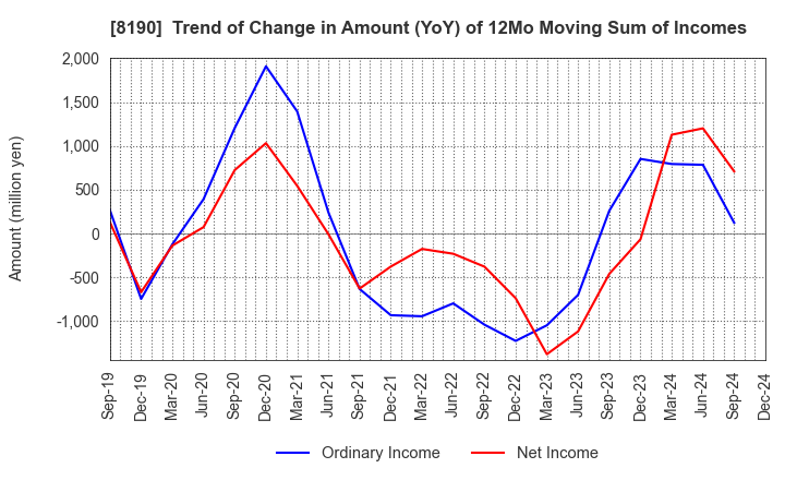 8190 YAMANAKA CO.,LTD.: Trend of Change in Amount (YoY) of 12Mo Moving Sum of Incomes