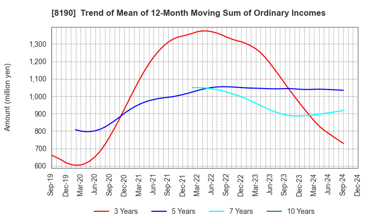 8190 YAMANAKA CO.,LTD.: Trend of Mean of 12-Month Moving Sum of Ordinary Incomes