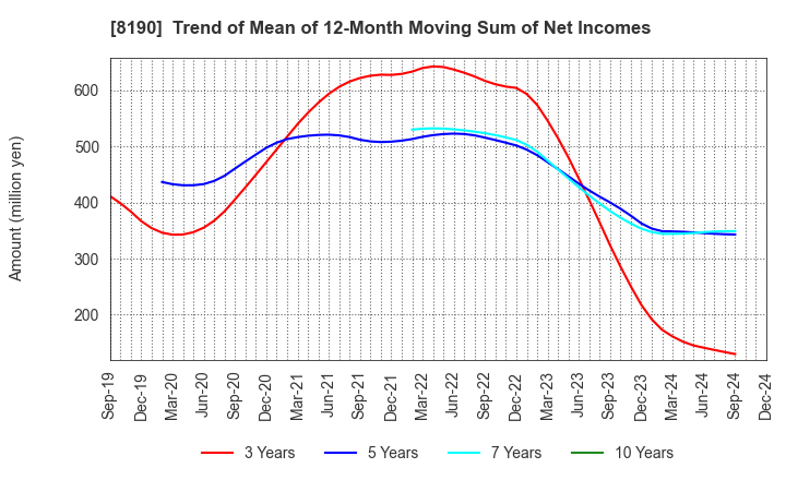 8190 YAMANAKA CO.,LTD.: Trend of Mean of 12-Month Moving Sum of Net Incomes