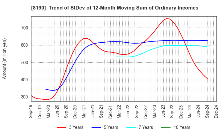 8190 YAMANAKA CO.,LTD.: Trend of StDev of 12-Month Moving Sum of Ordinary Incomes