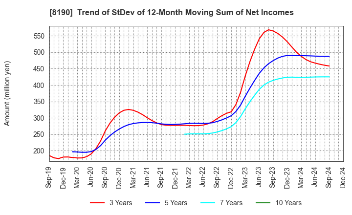 8190 YAMANAKA CO.,LTD.: Trend of StDev of 12-Month Moving Sum of Net Incomes