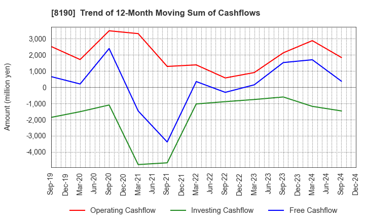 8190 YAMANAKA CO.,LTD.: Trend of 12-Month Moving Sum of Cashflows