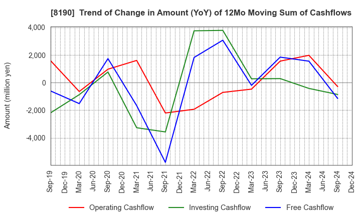 8190 YAMANAKA CO.,LTD.: Trend of Change in Amount (YoY) of 12Mo Moving Sum of Cashflows