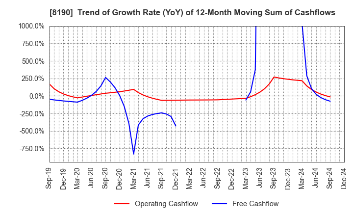 8190 YAMANAKA CO.,LTD.: Trend of Growth Rate (YoY) of 12-Month Moving Sum of Cashflows