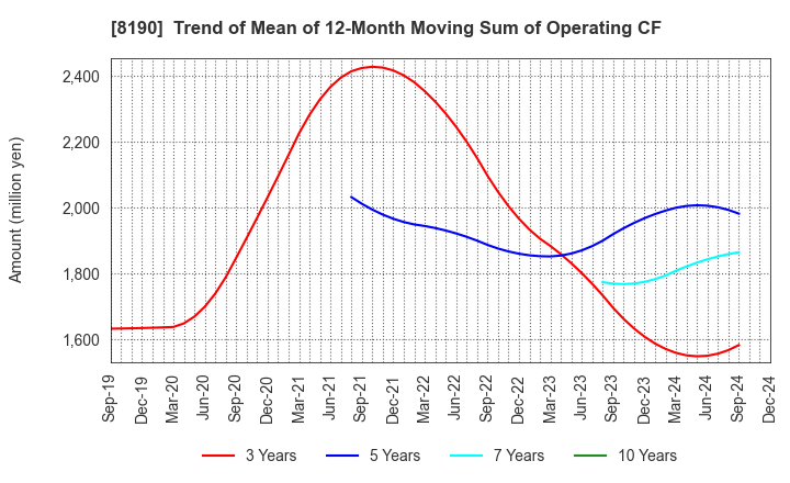 8190 YAMANAKA CO.,LTD.: Trend of Mean of 12-Month Moving Sum of Operating CF