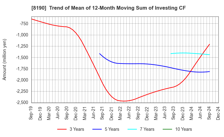 8190 YAMANAKA CO.,LTD.: Trend of Mean of 12-Month Moving Sum of Investing CF