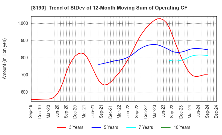 8190 YAMANAKA CO.,LTD.: Trend of StDev of 12-Month Moving Sum of Operating CF