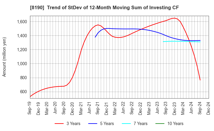 8190 YAMANAKA CO.,LTD.: Trend of StDev of 12-Month Moving Sum of Investing CF