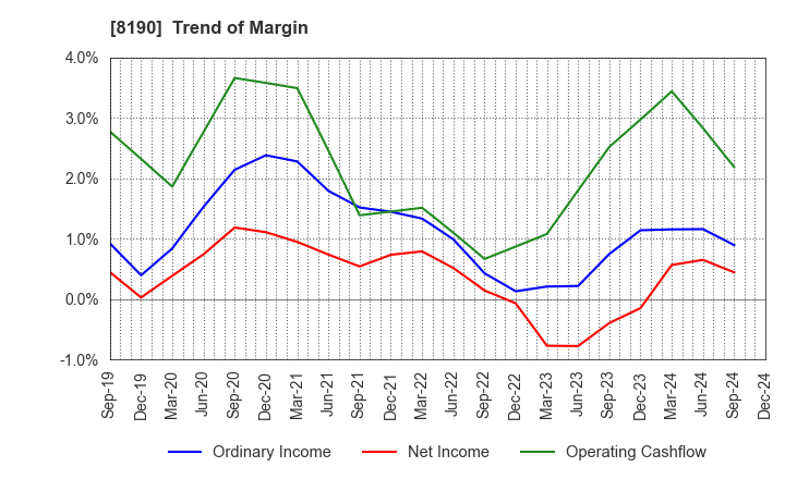 8190 YAMANAKA CO.,LTD.: Trend of Margin