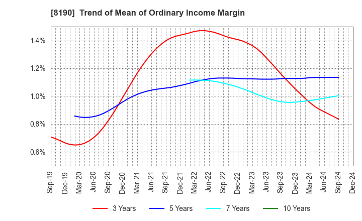 8190 YAMANAKA CO.,LTD.: Trend of Mean of Ordinary Income Margin