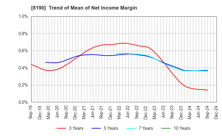 8190 YAMANAKA CO.,LTD.: Trend of Mean of Net Income Margin