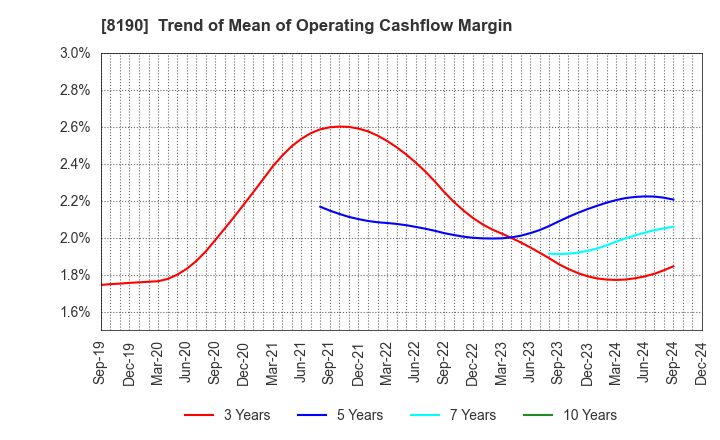 8190 YAMANAKA CO.,LTD.: Trend of Mean of Operating Cashflow Margin