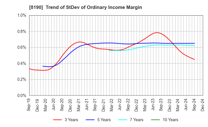 8190 YAMANAKA CO.,LTD.: Trend of StDev of Ordinary Income Margin