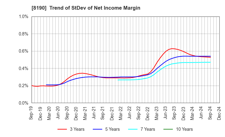 8190 YAMANAKA CO.,LTD.: Trend of StDev of Net Income Margin