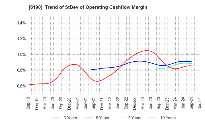 8190 YAMANAKA CO.,LTD.: Trend of StDev of Operating Cashflow Margin