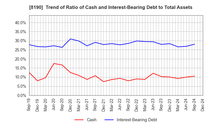 8190 YAMANAKA CO.,LTD.: Trend of Ratio of Cash and Interest-Bearing Debt to Total Assets