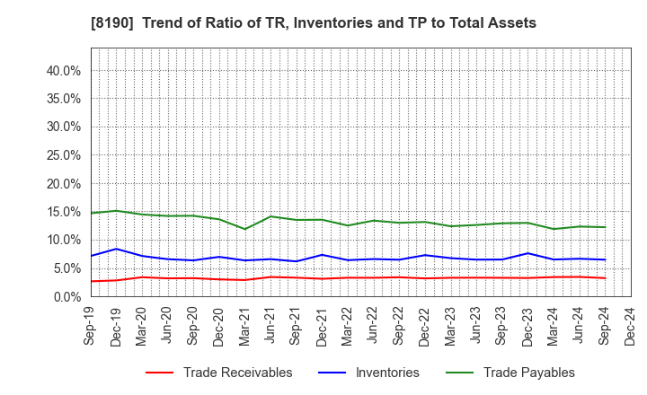 8190 YAMANAKA CO.,LTD.: Trend of Ratio of TR, Inventories and TP to Total Assets