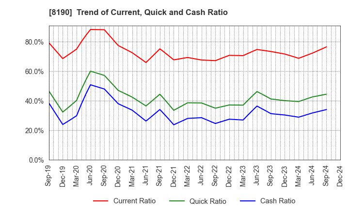 8190 YAMANAKA CO.,LTD.: Trend of Current, Quick and Cash Ratio