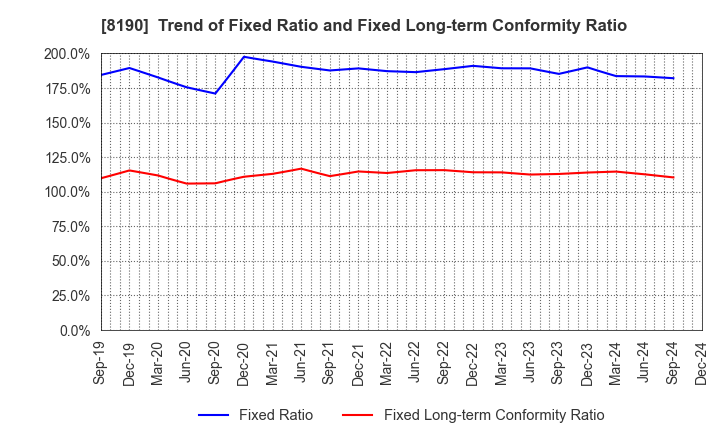 8190 YAMANAKA CO.,LTD.: Trend of Fixed Ratio and Fixed Long-term Conformity Ratio