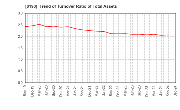 8190 YAMANAKA CO.,LTD.: Trend of Turnover Ratio of Total Assets