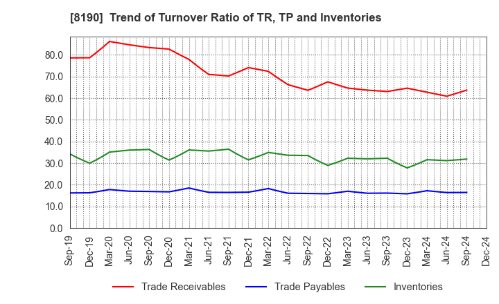 8190 YAMANAKA CO.,LTD.: Trend of Turnover Ratio of TR, TP and Inventories