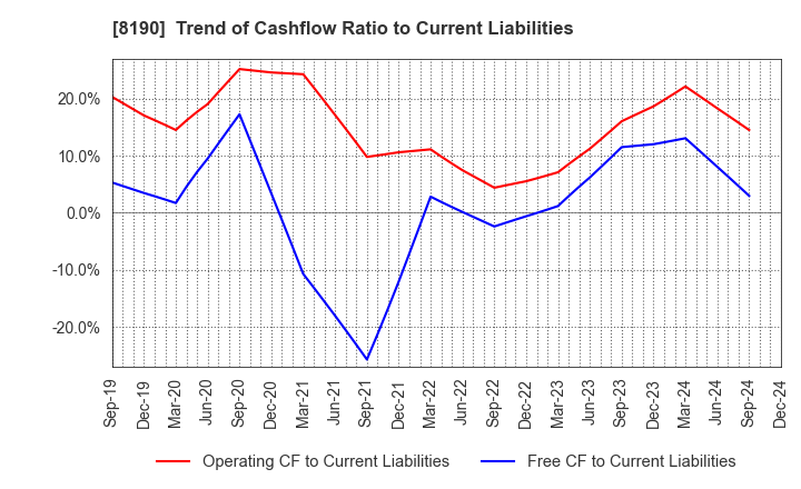 8190 YAMANAKA CO.,LTD.: Trend of Cashflow Ratio to Current Liabilities