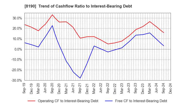 8190 YAMANAKA CO.,LTD.: Trend of Cashflow Ratio to Interest-Bearing Debt