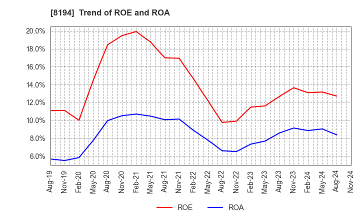 8194 LIFE CORPORATION: Trend of ROE and ROA