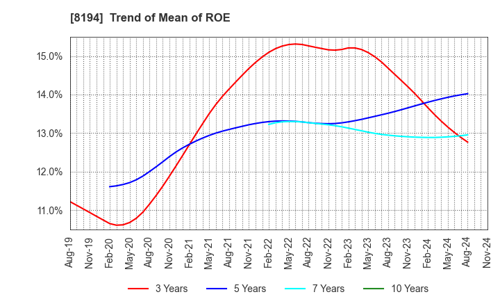 8194 LIFE CORPORATION: Trend of Mean of ROE