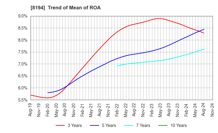 8194 LIFE CORPORATION: Trend of Mean of ROA