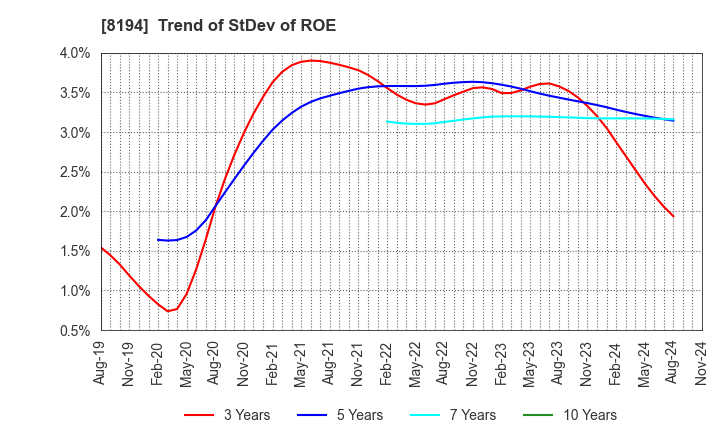 8194 LIFE CORPORATION: Trend of StDev of ROE