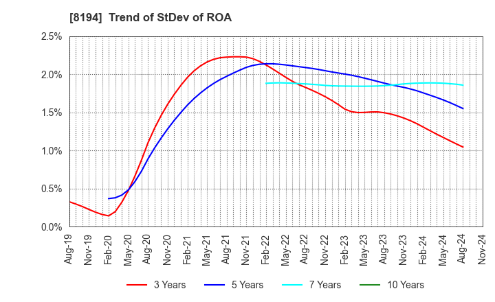 8194 LIFE CORPORATION: Trend of StDev of ROA