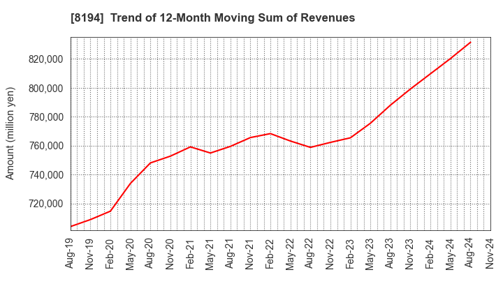 8194 LIFE CORPORATION: Trend of 12-Month Moving Sum of Revenues