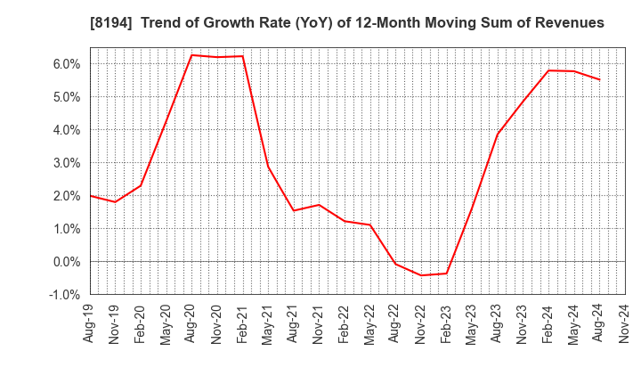 8194 LIFE CORPORATION: Trend of Growth Rate (YoY) of 12-Month Moving Sum of Revenues