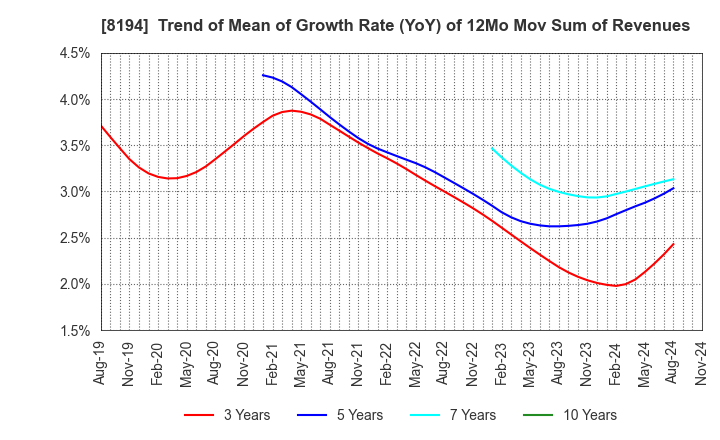 8194 LIFE CORPORATION: Trend of Mean of Growth Rate (YoY) of 12Mo Mov Sum of Revenues