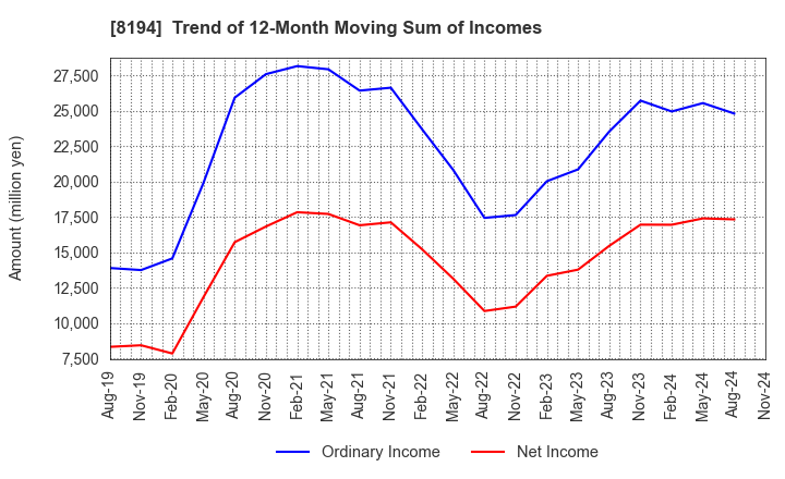 8194 LIFE CORPORATION: Trend of 12-Month Moving Sum of Incomes