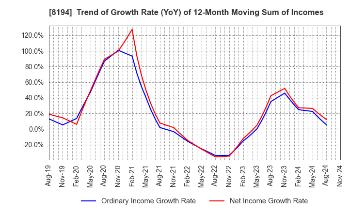 8194 LIFE CORPORATION: Trend of Growth Rate (YoY) of 12-Month Moving Sum of Incomes