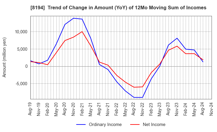 8194 LIFE CORPORATION: Trend of Change in Amount (YoY) of 12Mo Moving Sum of Incomes