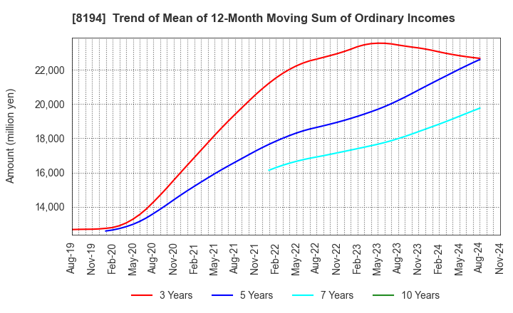 8194 LIFE CORPORATION: Trend of Mean of 12-Month Moving Sum of Ordinary Incomes