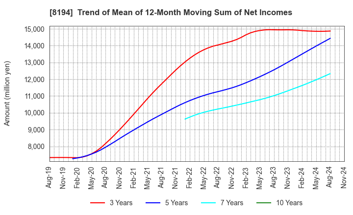 8194 LIFE CORPORATION: Trend of Mean of 12-Month Moving Sum of Net Incomes