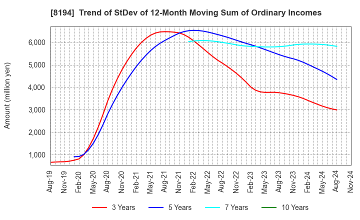 8194 LIFE CORPORATION: Trend of StDev of 12-Month Moving Sum of Ordinary Incomes